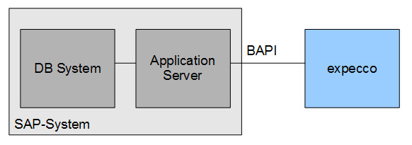 Datei:SAP BAPI.png